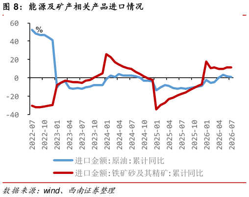 一起讨论下能源及矿产相关产品进口情况