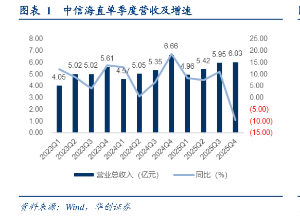 咨询大家中信海直单季度营收及增速?