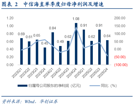 如何看待中信海直单季度归母净利润及增速?