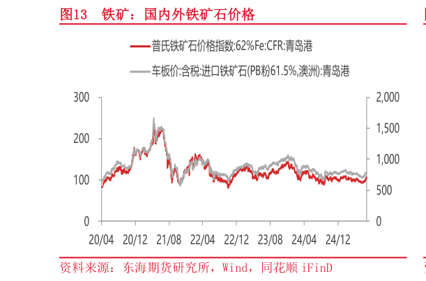 请问一下铁矿:国内外铁矿石价格?