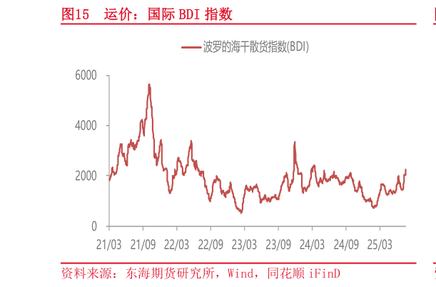 谁知道运价:国际 BDI 指数?