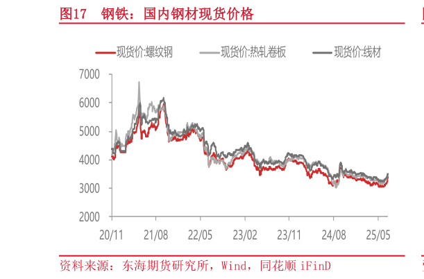 谁能回答钢铁：国内钢材现货价格?