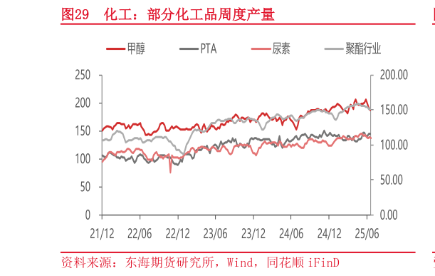 谁能回答化工：部分化工品周度产量?