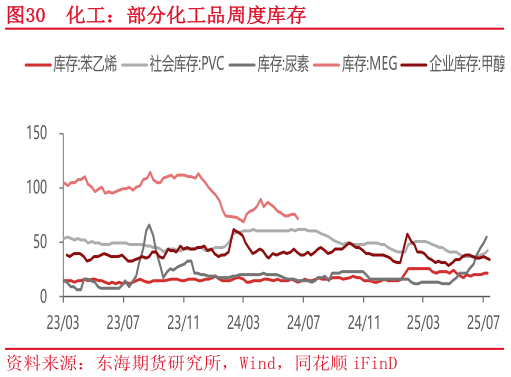 谁能回答化工：部分化工品周度库存?