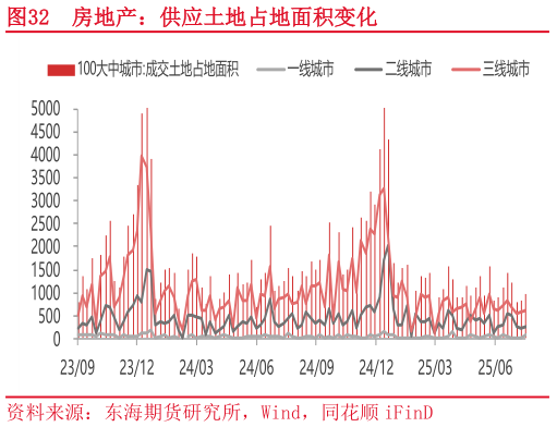 各位网友请教一下房地产：供应土地占地面积变化?