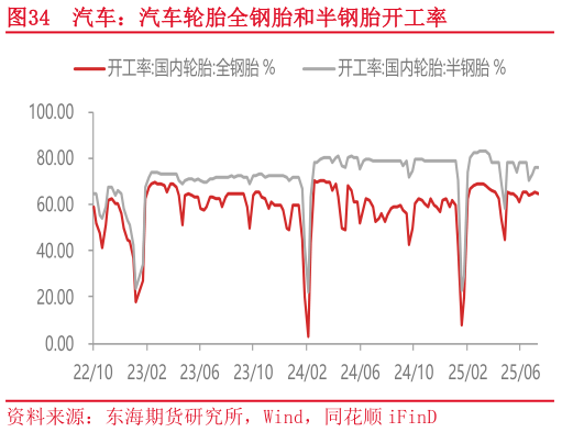 谁知道汽车：汽车轮胎全钢胎和半钢胎开工率?