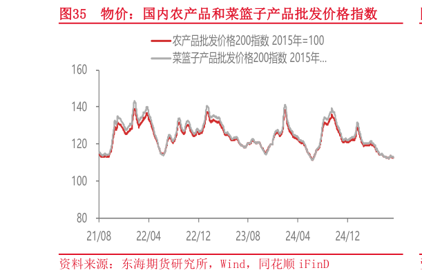 咨询下各位物价：国内农产品和菜篮子产品批发价格指数?