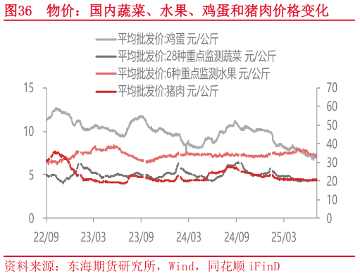 怎样理解物价:国内蔬菜、水果、鸡蛋和猪肉价格变化?
