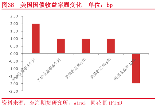 怎样理解美国国债收益率周变化 单位:bp?