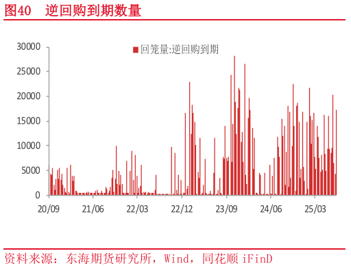 如何解释逆回购到期数量?