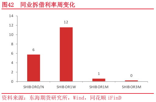 如何看待同业拆借利率周变化?