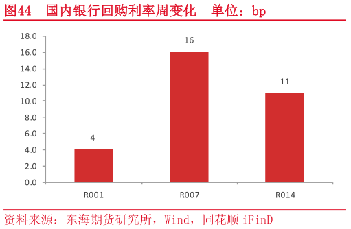 谁能回答国内银行回购利率周变化 单位:bp?