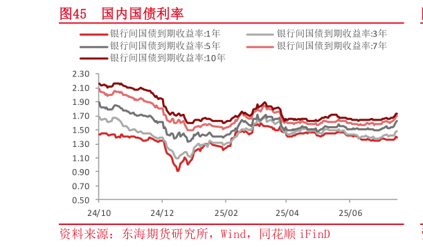 谁知道国内国债利率?