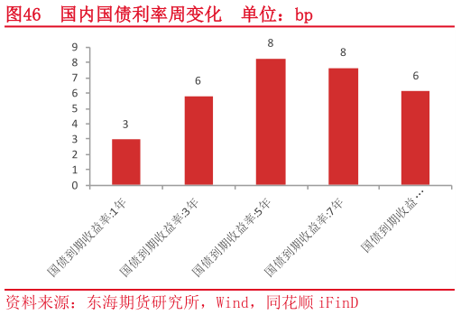 谁能回答国内国债利率周变化 单位:bp?