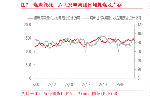 一起讨论下煤炭能源:六大发电集团日均耗煤及库存?