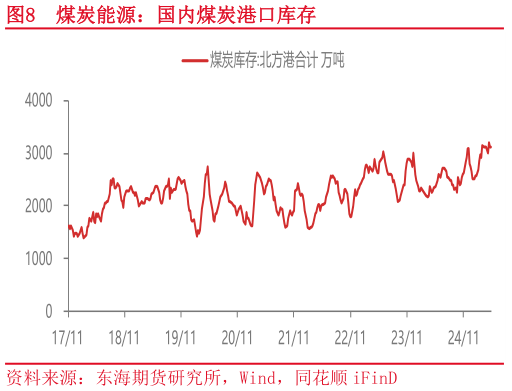 各位网友请教一下煤炭能源:国内煤炭港口库存?