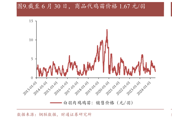 一起讨论下.截至 6 月 30 日,商品代鸡苗价格 1.67 元羽?