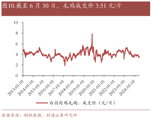 一起讨论下.截至 6 月 30 日,毛鸡成交价 3.51 元斤?