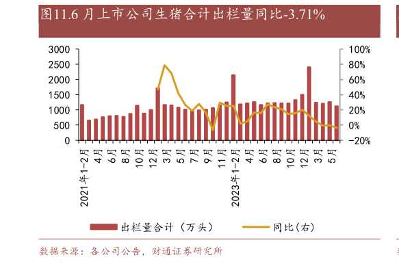 谁知道.6 月上市公司生猪合计出栏量同比-3.71%?