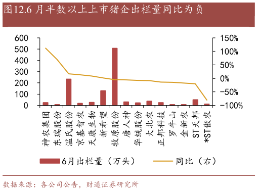 各位网友请教一下.6 月半数以上上市猪企出栏量同比为负?
