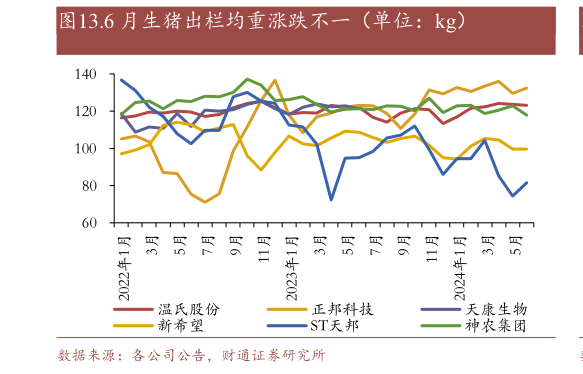 如何看待.6 月生猪出栏均重涨跌不一(单位:kg)?