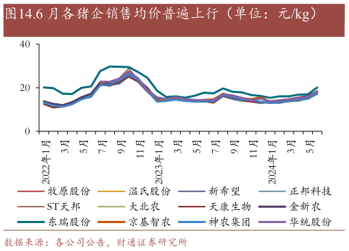 如何看待.6 月各猪企销售均价普遍上行(单位:元kg)?
