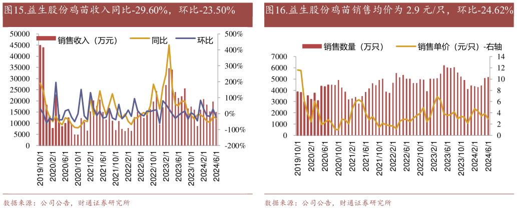 咨询大家.益生股份鸡苗销售均价为 2.9 元只,环比-24.62%?