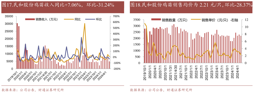 如何了解.民和股份鸡苗收入同比7.06%,环比-31.24%?