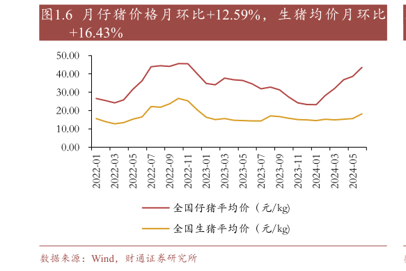 我想了解一下.6 月仔猪价格月环比12.59%,生猪均价月环比?