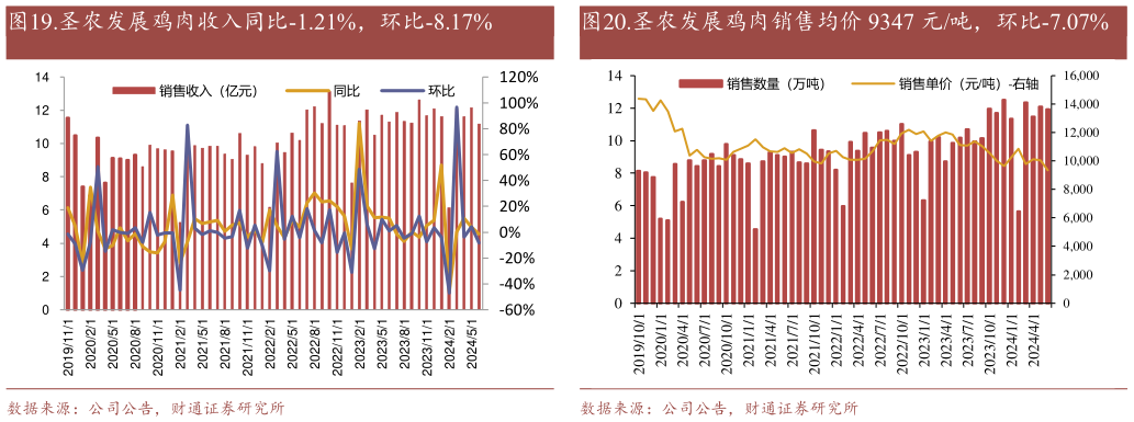 一起讨论下.圣农发展鸡肉收入同比-1.21%,环比-8.17%?