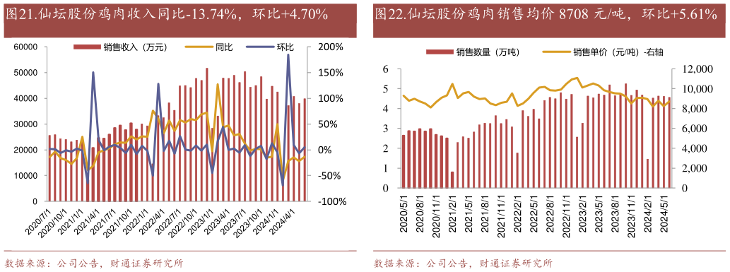 我想了解一下.仙坛股份鸡肉收入同比-13.74%,环比4.70% .圣农发展鸡肉销售均价 9347 元吨,环比-7.07% .仙坛股份鸡肉销售均价 8708 元吨,环比5.61%?