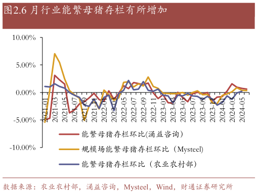 各位网友请教一下.6 月行业能繁母猪存栏有所增加?