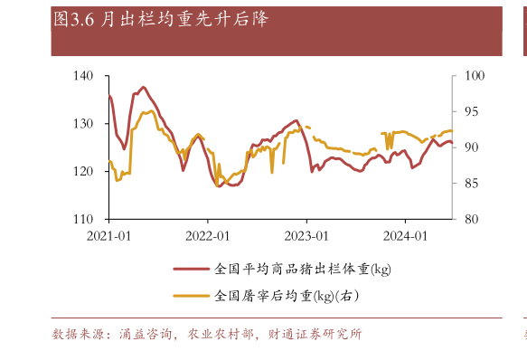 谁知道.6 月出栏均重先升后降?