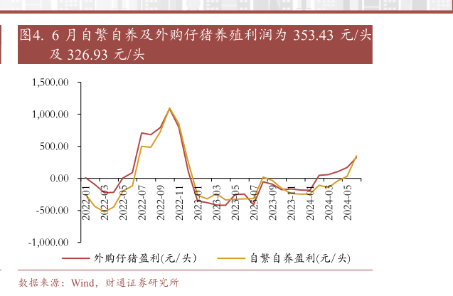 如何解释. 6 月自繁自养及外购仔猪养殖利润为 353.43 元头?