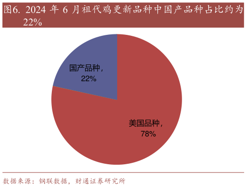 你知道. 2024 年 6 月祖代鸡更新品种中国产品种占比约为?