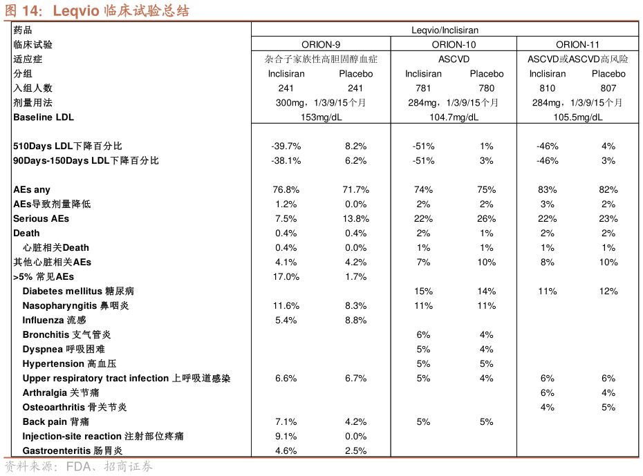 你知道Leqvio 临床试验总结?