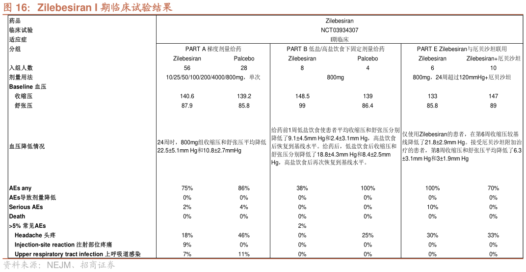 如何解释Zilebesiran I 期临床试验结果?