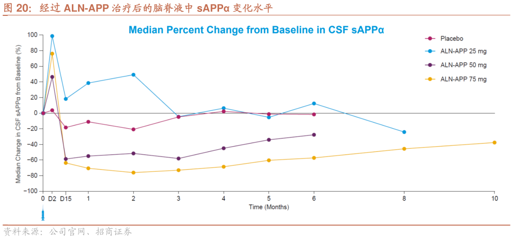 一起讨论下经过 ALN-APP 治疗后的脑脊液中 sAPP 变化水平?