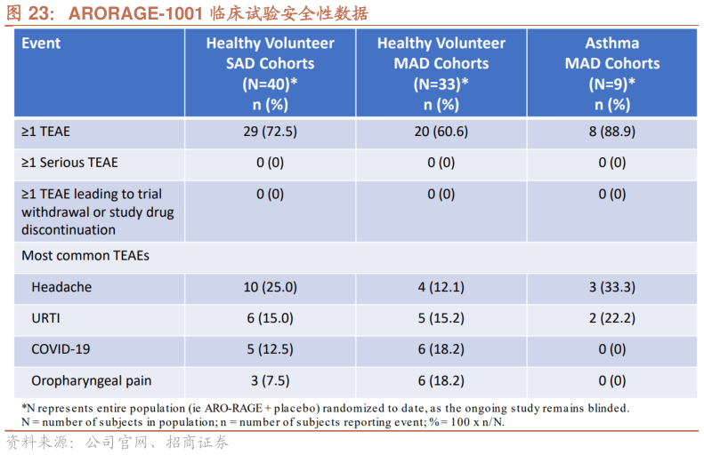 如何看待ARORAGE-1001 临床试验安全性数据?