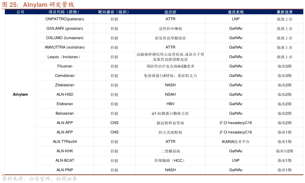谁能回答Alnylam 研发管线?