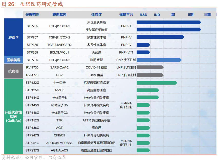谁知道圣诺医药研发管线?