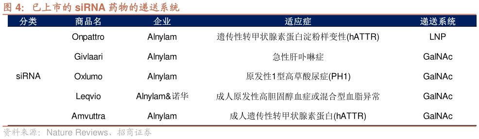 如何才能已上市的 siRNA 药物的递送系统?