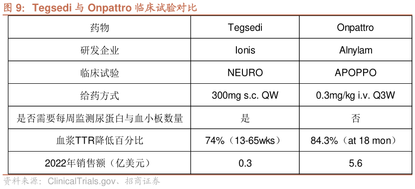 如何看待Tegsedi 与 Onpattro 临床试验对比?