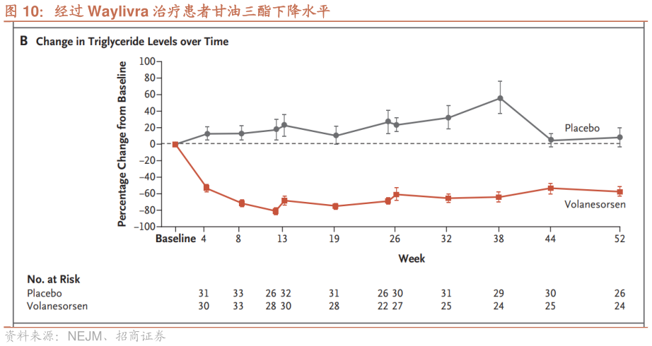 想关注一下经过 Waylivra 治疗患者甘油三酯下降水平?