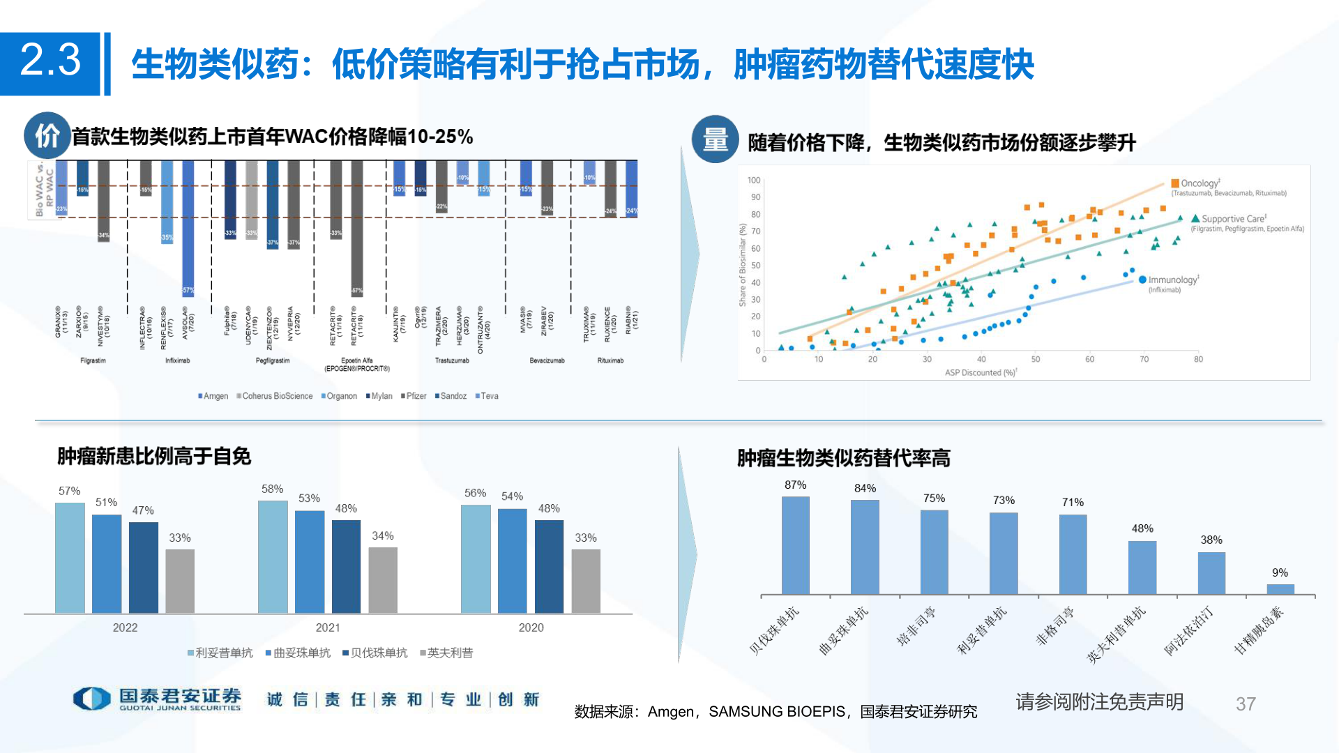 如何才能2.3?