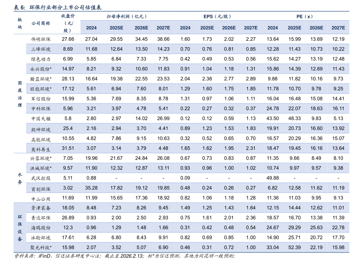 咨询大家环保行业部分上市公司估值表?