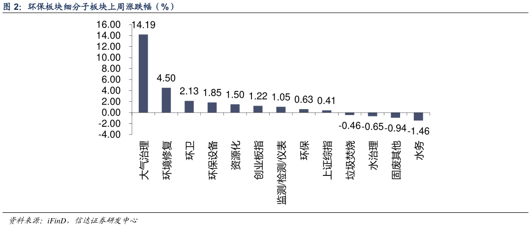 谁能回答环保板块细分子板块上周涨跌幅(%) 监?
