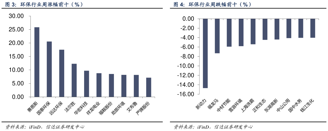 如何了解环保行业周涨幅前十(%) 环保行业周跌幅前十(%)?