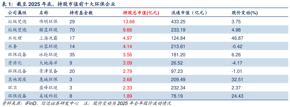 我想了解一下截至 2025 年底,持股市值前十大环保企业?
