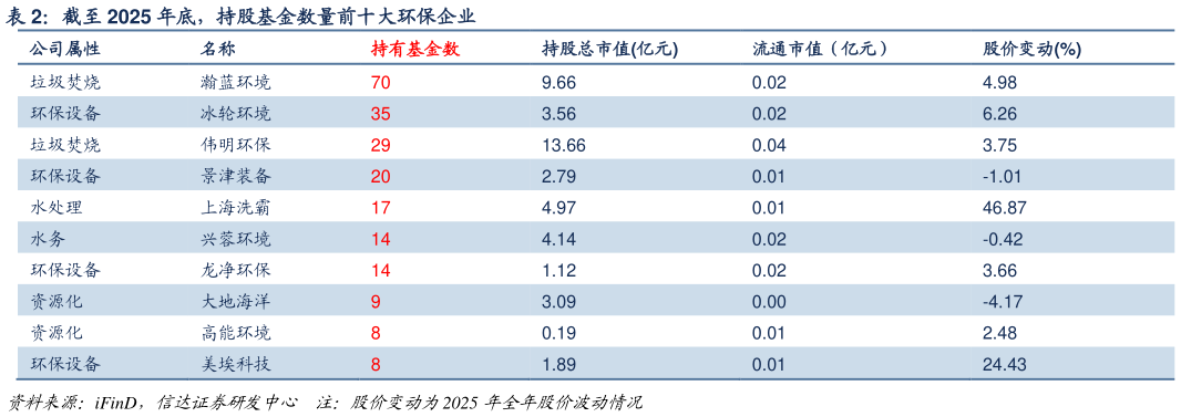 一起讨论下截至 2025 年底,持股基金数量前十大环保企业?